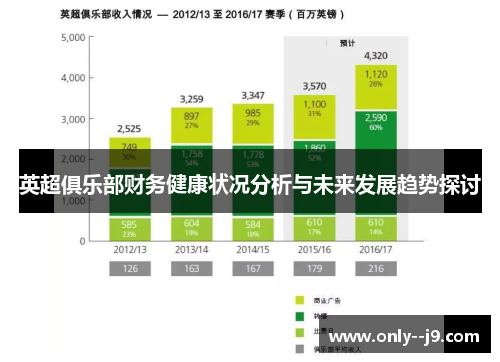 英超俱乐部财务健康状况分析与未来发展趋势探讨 英超俱乐部财务健康状况分析与未来发展趋势探讨