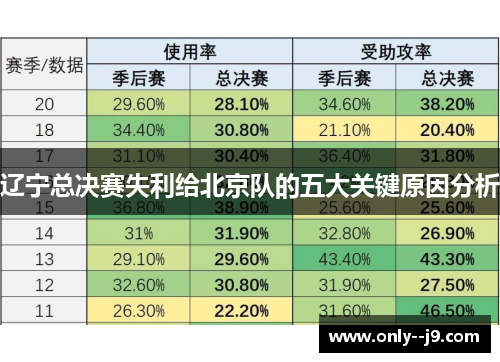 辽宁总决赛失利给北京队的五大关键原因分析