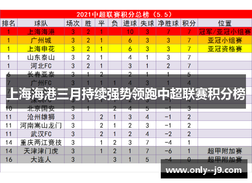 上海海港三月持续强势领跑中超联赛积分榜
